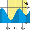 Oil Bay tide chart for Tuesday, August 23, 2022