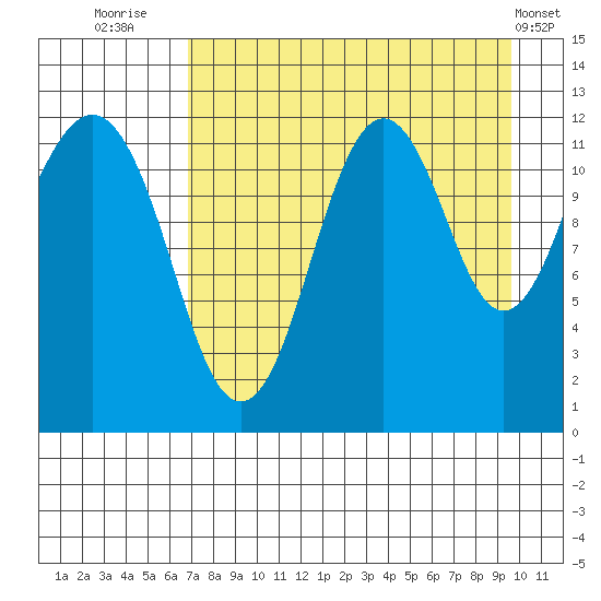 Oil Bay tide chart for Wednesday, August 24, 2022