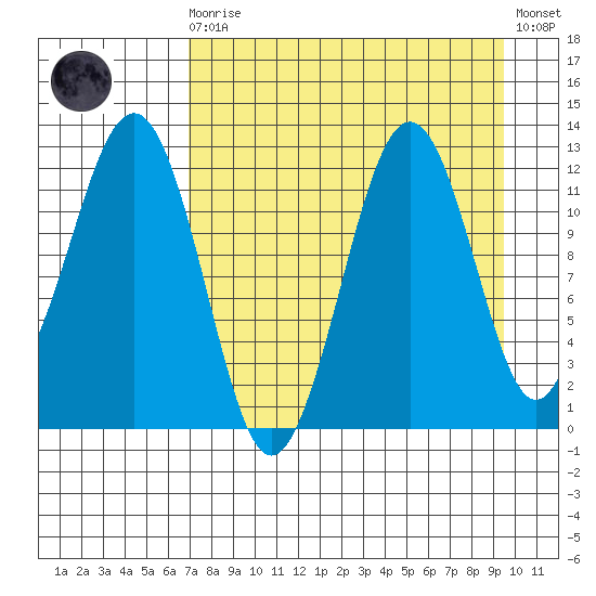 Oil Bay tide chart for Saturday, August 27, 2022