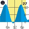 Oil Bay tide chart for Saturday, August 27, 2022
