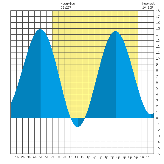 Oil Bay tide chart for Sunday, August 28, 2022