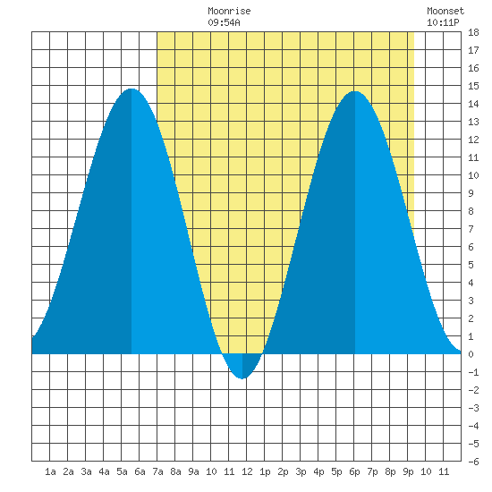 Oil Bay tide chart for Monday, August 29, 2022