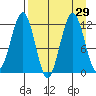 Oil Bay tide chart for Monday, August 29, 2022
