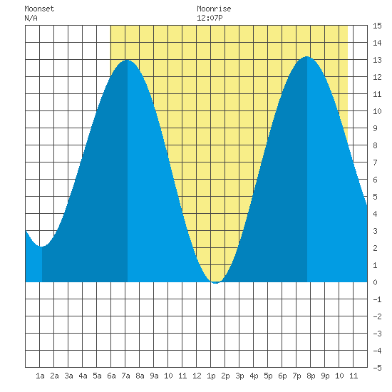 Oil Bay tide chart for Tuesday, August 2, 2022
