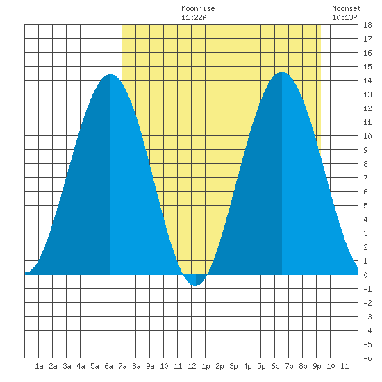 Oil Bay tide chart for Tuesday, August 30, 2022