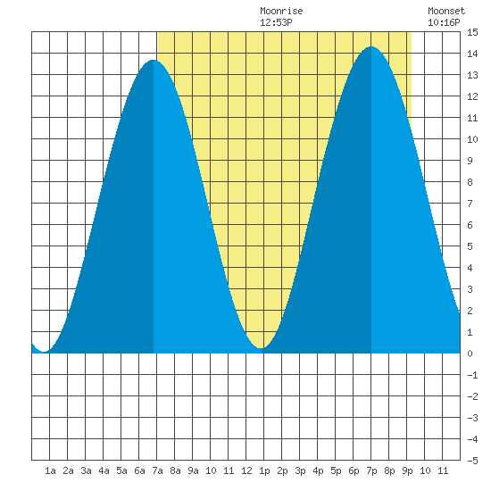 Oil Bay tide chart for Wednesday, August 31, 2022