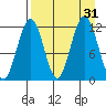 Oil Bay tide chart for Wednesday, August 31, 2022