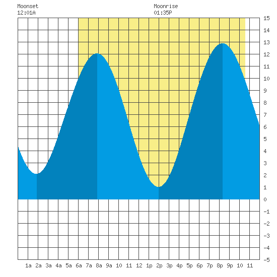 Oil Bay tide chart for Wednesday, August 3, 2022
