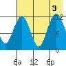 Oil Bay tide chart for Wednesday, August 3, 2022