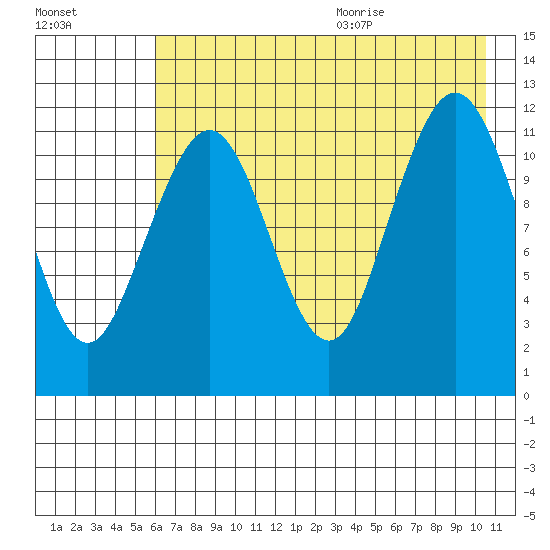 Oil Bay tide chart for Thursday, August 4, 2022