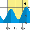 Oil Bay tide chart for Thursday, August 4, 2022