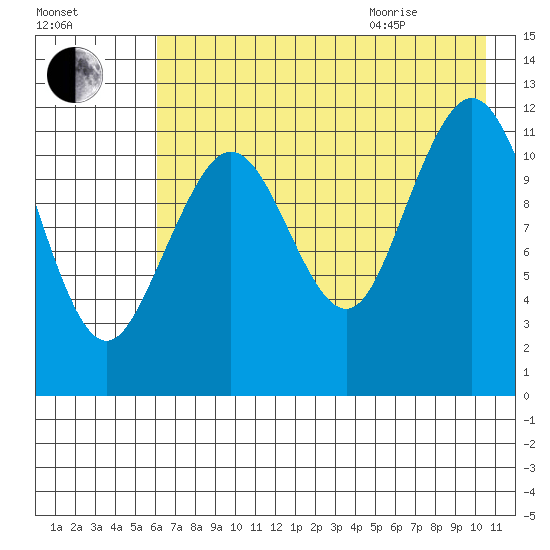 Oil Bay tide chart for Friday, August 5, 2022