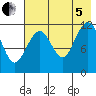 Oil Bay tide chart for Friday, August 5, 2022