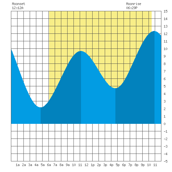 Oil Bay tide chart for Saturday, August 6, 2022