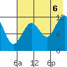 Oil Bay tide chart for Saturday, August 6, 2022