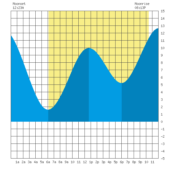 Oil Bay tide chart for Sunday, August 7, 2022