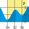 Oil Bay tide chart for Sunday, August 7, 2022