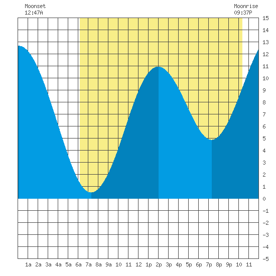 Oil Bay tide chart for Monday, August 8, 2022