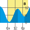 Oil Bay tide chart for Monday, August 8, 2022