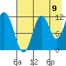 Oil Bay tide chart for Tuesday, August 9, 2022