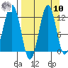 Oil Bay tide chart for Saturday, September 10, 2022