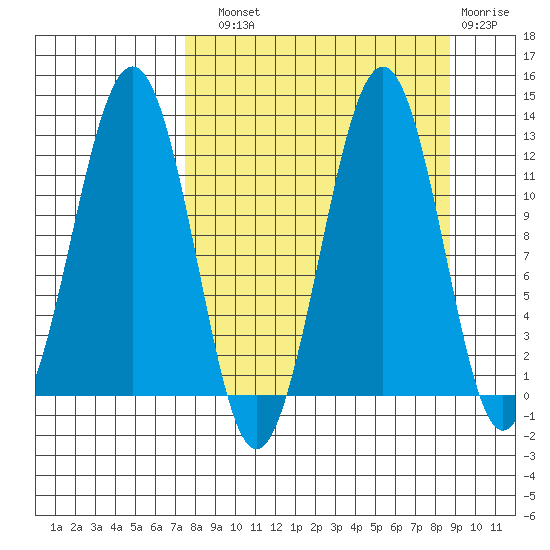 Oil Bay tide chart for Sunday, September 11, 2022