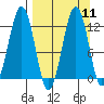 Oil Bay tide chart for Sunday, September 11, 2022