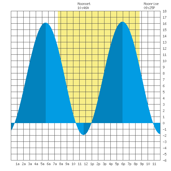 Oil Bay tide chart for Monday, September 12, 2022