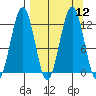 Oil Bay tide chart for Monday, September 12, 2022