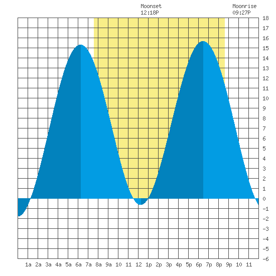 Oil Bay tide chart for Tuesday, September 13, 2022