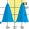 Oil Bay tide chart for Tuesday, September 13, 2022