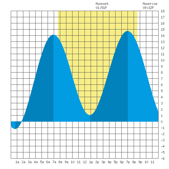 Oil Bay tide chart for Wednesday, September 14, 2022