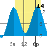 Oil Bay tide chart for Wednesday, September 14, 2022