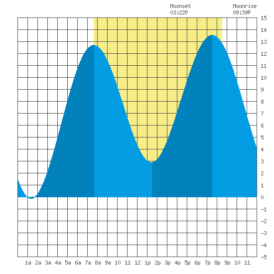 Oil Bay tide chart for Thursday, September 15, 2022