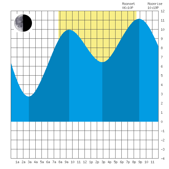 Oil Bay tide chart for Saturday, September 17, 2022