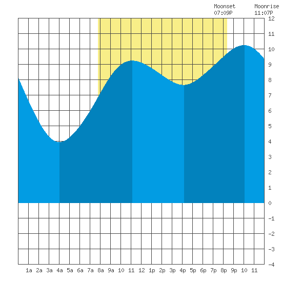 Oil Bay tide chart for Sunday, September 18, 2022