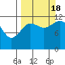 Oil Bay tide chart for Sunday, September 18, 2022