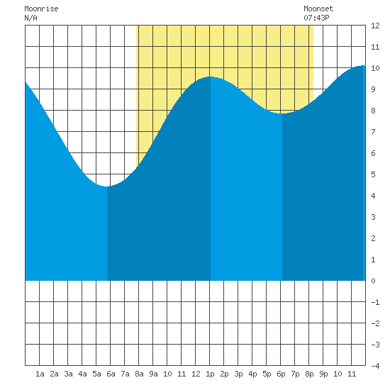 Oil Bay tide chart for Monday, September 19, 2022