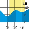 Oil Bay tide chart for Monday, September 19, 2022