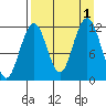Oil Bay tide chart for Thursday, September 1, 2022