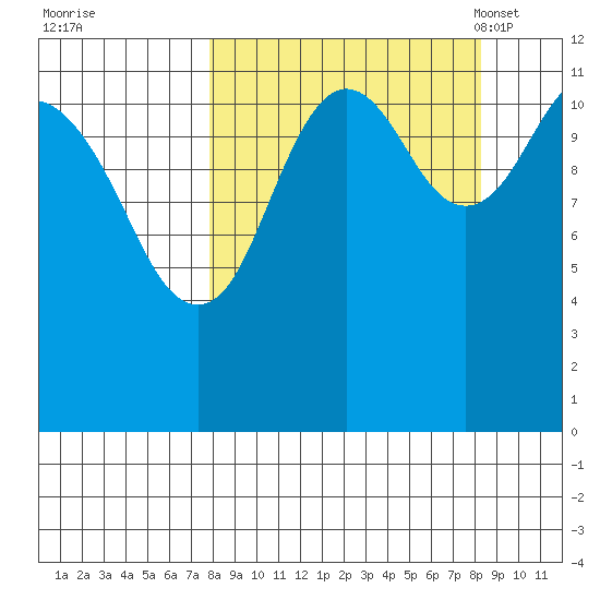 Oil Bay tide chart for Tuesday, September 20, 2022