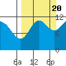 Oil Bay tide chart for Tuesday, September 20, 2022