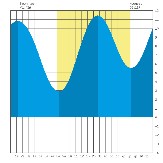 Oil Bay tide chart for Wednesday, September 21, 2022