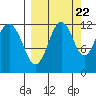 Oil Bay tide chart for Thursday, September 22, 2022