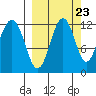 Oil Bay tide chart for Friday, September 23, 2022