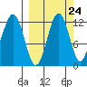 Oil Bay tide chart for Saturday, September 24, 2022