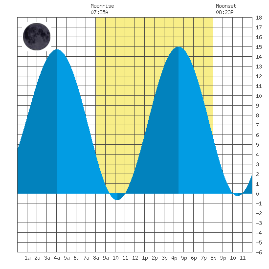 Oil Bay tide chart for Sunday, September 25, 2022