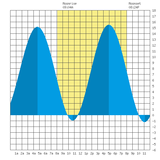 Oil Bay tide chart for Monday, September 26, 2022