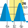 Oil Bay tide chart for Monday, September 26, 2022