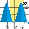 Oil Bay tide chart for Tuesday, September 27, 2022